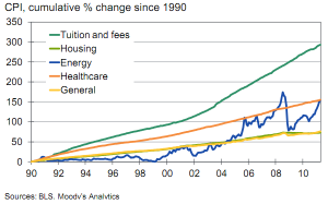  Tuition Vs. Other Price Indices