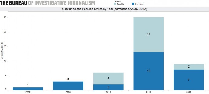 Attacks Confirmed and Possible by Year (The Bureau of Investigative Journalism)