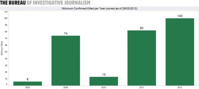 Minimum confirmed killed each year (The Bureau of Investigative Journalism)