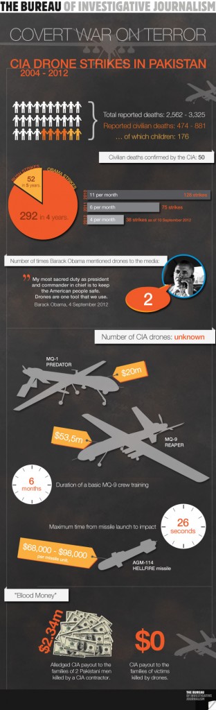 Drone graphic put together by The Bureau of Investigative Journalism