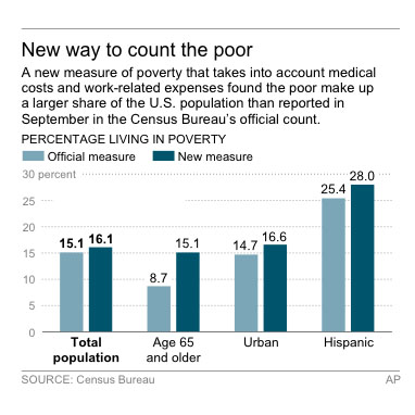 Graphic shows new census poverty data by age group