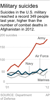 Chart shows the number of U.S. military suicides